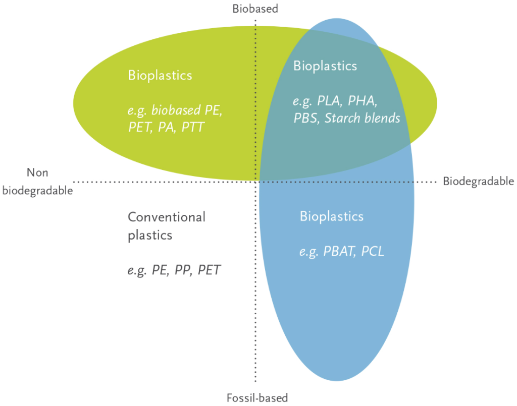 bioplastics graph biobased biodegradable